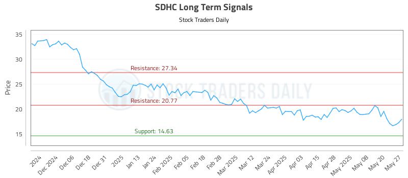 SDHC Long Term Analysis for May 28 2025 SDHC Long Term Analysis for May 28 2025