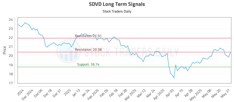 SDVD Long Term Analysis for May 28 2025