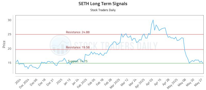 SETH Long Term Analysis for May 28 2025 SETH Long Term Analysis for May 28 2025