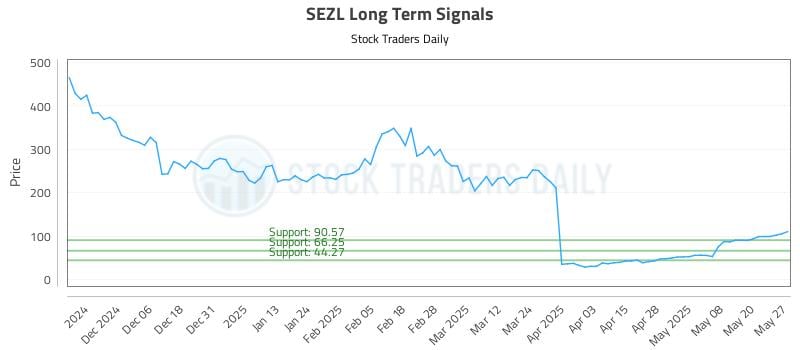 SEZL Long Term Analysis for May 28 2025 SEZL Long Term Analysis for May 28 2025