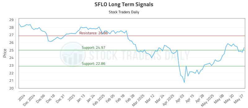SFLO Long Term Analysis for May 28 2025 SFLO Long Term Analysis for May 28 2025