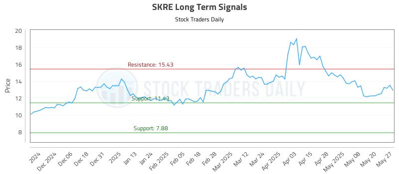 SKRE Long Term Analysis for May 28 2025 SKRE Long Term Analysis for May 28 2025