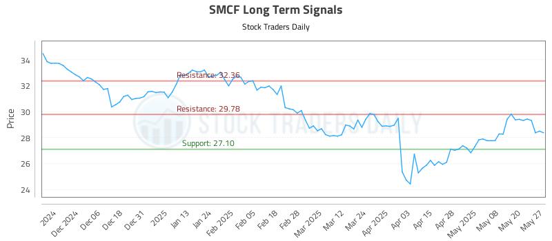 SMCF Long Term Analysis for May 28 2025 SMCF Long Term Analysis for May 28 2025