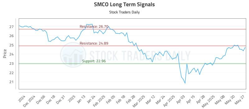 SMCO Long Term Analysis for May 28 2025 SMCO Long Term Analysis for May 28 2025