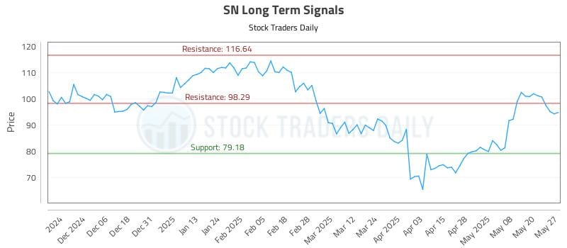 SN Long Term Analysis for May 28 2025