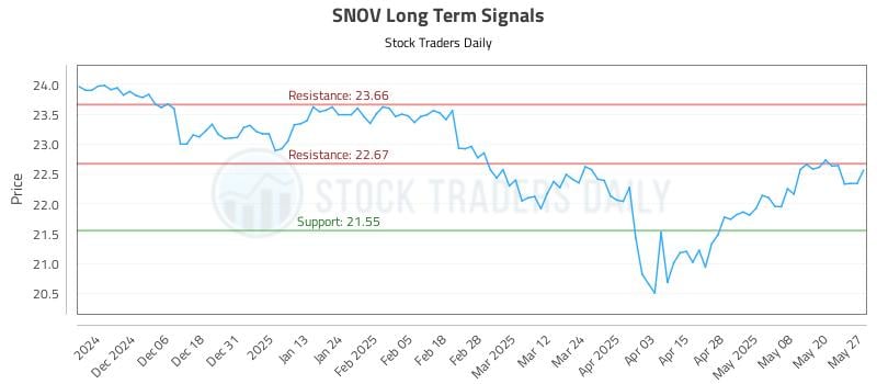 SNOV Long Term Analysis for May 28 2025 SNOV Long Term Analysis for May 28 2025