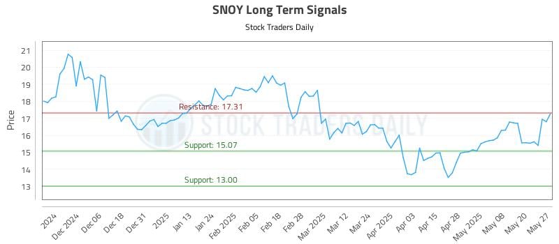 SNOY Long Term Analysis for May 28 2025 SNOY Long Term Analysis for May 28 2025