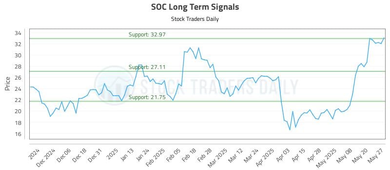 SOC Long Term Analysis for May 28 2025 SOC Long Term Analysis for May 28 2025