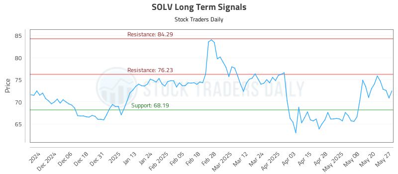 SOLV Long Term Analysis for May 28 2025