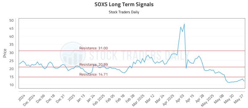 SOXS Long Term Analysis for May 28 2025 SOXS Long Term Analysis for May 28 2025