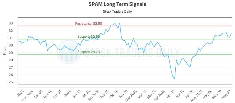 SPAM Long Term Analysis for May 28 2025 SPAM Long Term Analysis for May 28 2025