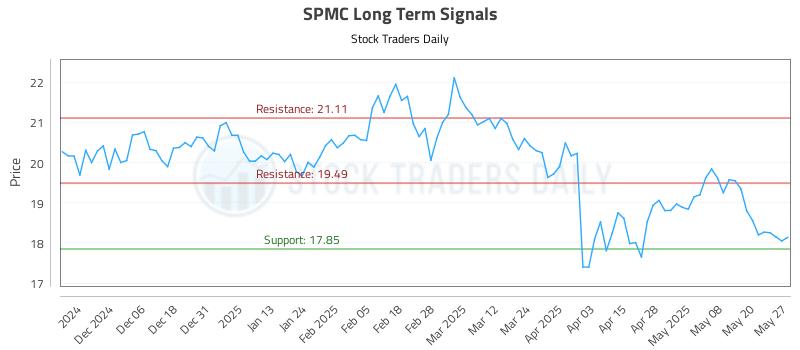 SPMC Long Term Analysis for May 28 2025