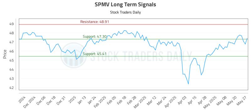 SPMV Long Term Analysis for May 28 2025