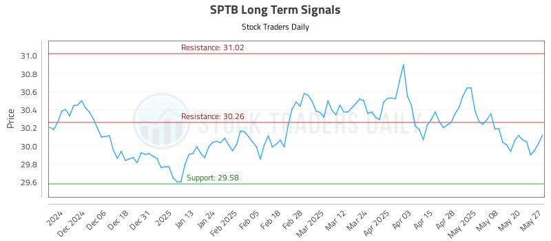 SPTB Long Term Analysis for May 28 2025
