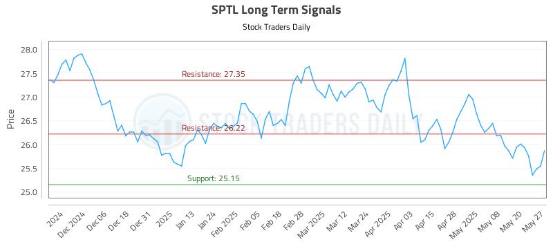SPTL Long Term Analysis for May 28 2025 SPTL Long Term Analysis for May 28 2025