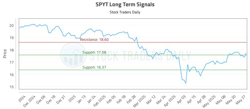 SPYT Long Term Analysis for May 28 2025