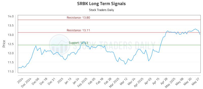 SRBK Long Term Analysis for May 28 2025 SRBK Long Term Analysis for May 28 2025