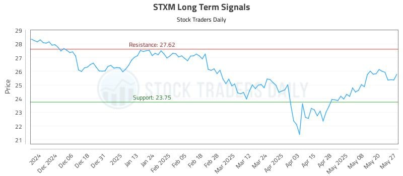 STXM Long Term Analysis for May 28 2025