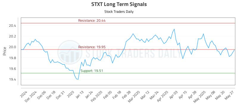 STXT Long Term Analysis for May 28 2025 STXT Long Term Analysis for May 28 2025