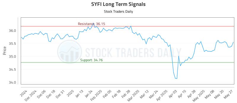SYFI Long Term Analysis for May 28 2025