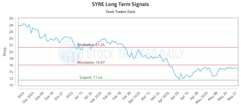 SYRE Long Term Analysis for May 28 2025 SYRE Long Term Analysis for May 28 2025
