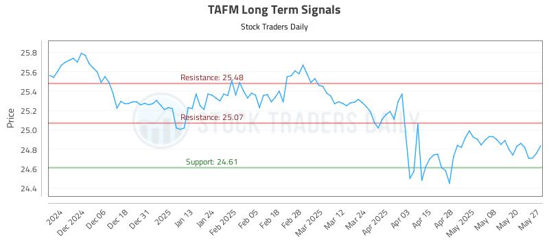 TAFM Long Term Analysis for May 28 2025