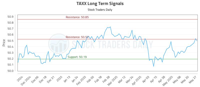 TAXX Long Term Analysis for May 28 2025