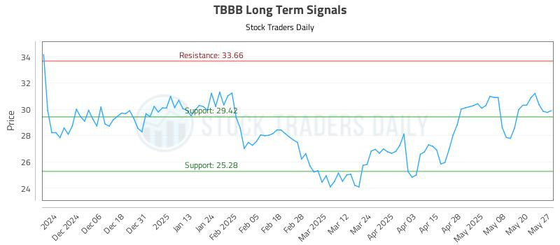 TBBB Long Term Analysis for May 28 2025