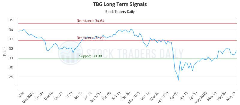 TBG Long Term Analysis for May 28 2025 TBG Long Term Analysis for May 28 2025