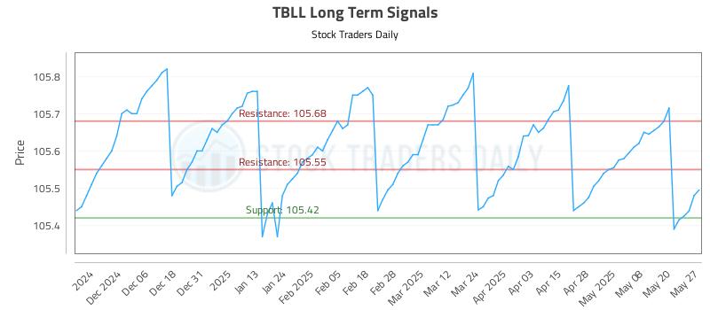 TBLL Long Term Analysis for May 28 2025 TBLL Long Term Analysis for May 28 2025