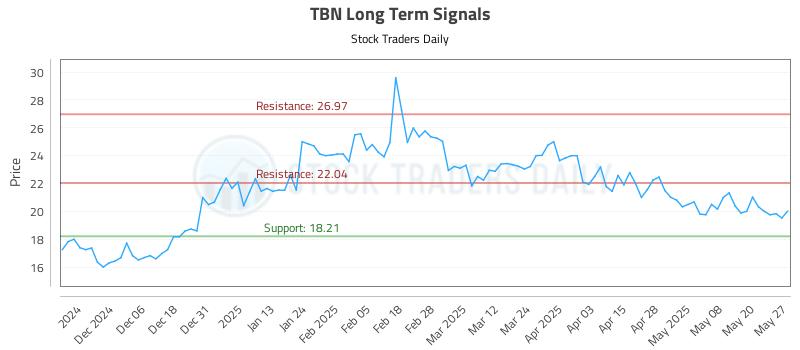 TBN Long Term Analysis for May 28 2025 TBN Long Term Analysis for May 28 2025