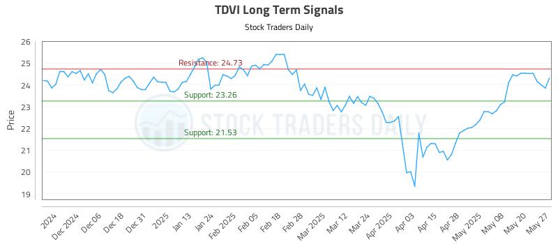 TDVI Long Term Analysis for May 28 2025
