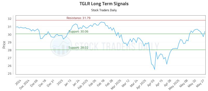 TGLR Long Term Analysis for May 28 2025 TGLR Long Term Analysis for May 28 2025