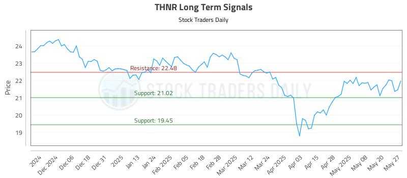 THNR Long Term Analysis for May 28 2025