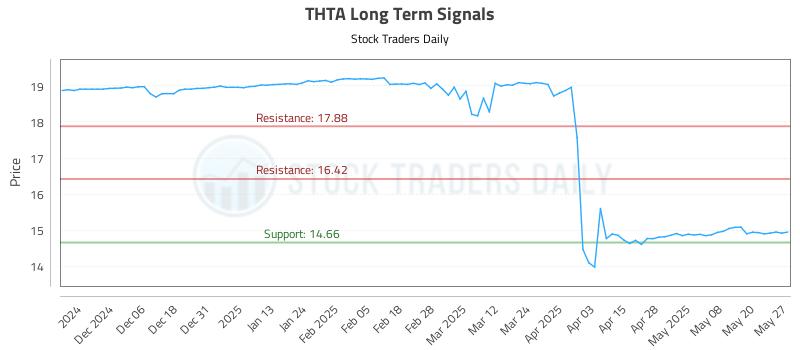 THTA Long Term Analysis for May 28 2025