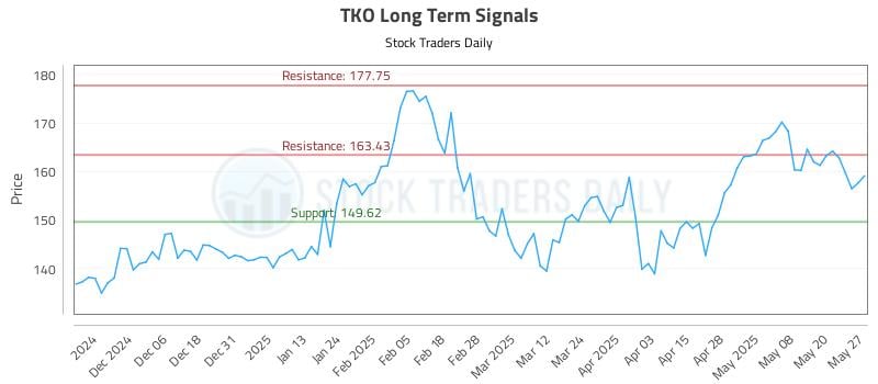 TKO Long Term Analysis for May 28 2025