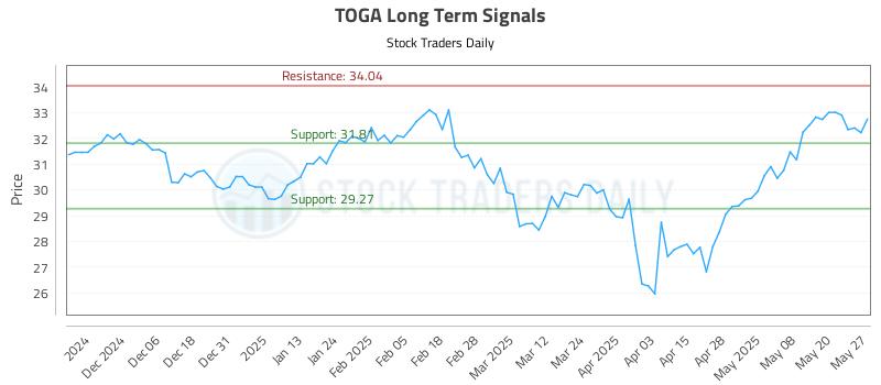 TOGA Long Term Analysis for May 28 2025