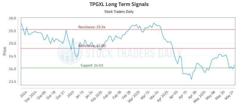 TPGXL Long Term Analysis for May 28 2025