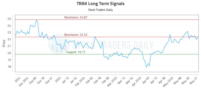 TRAK Long Term Analysis for May 28 2025 TRAK Long Term Analysis for May 28 2025