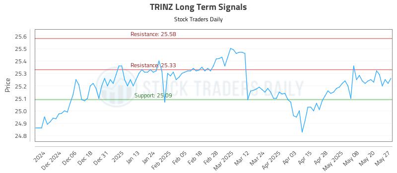 TRINZ Long Term Analysis for May 28 2025 TRINZ Long Term Analysis for May 28 2025