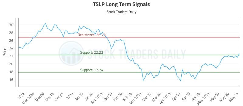 TSLP Long Term Analysis for May 28 2025 TSLP Long Term Analysis for May 28 2025