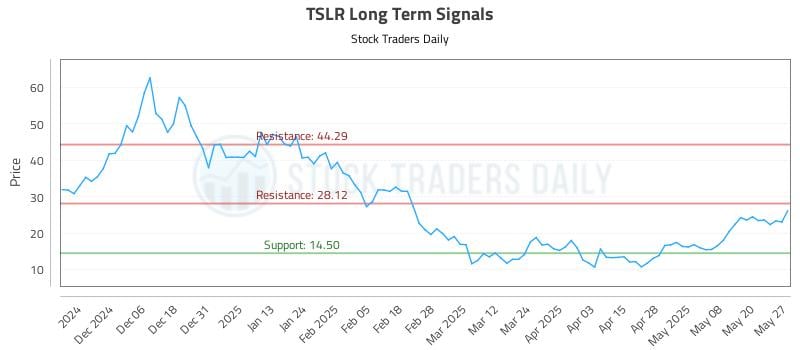 TSLR Long Term Analysis for May 28 2025 TSLR Long Term Analysis for May 28 2025
