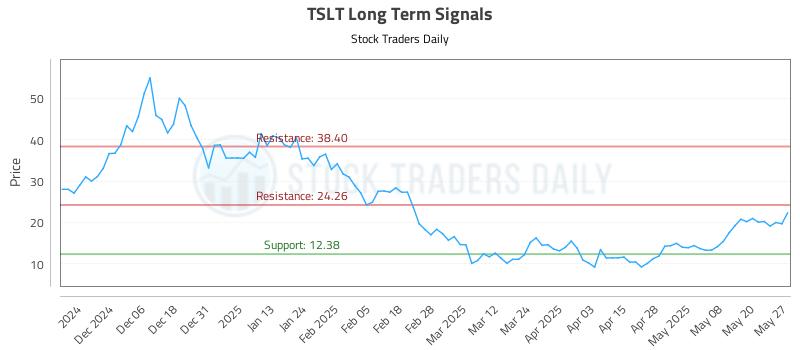 TSLT Long Term Analysis for May 28 2025 TSLT Long Term Analysis for May 28 2025