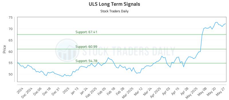 ULS Long Term Analysis for May 28 2025