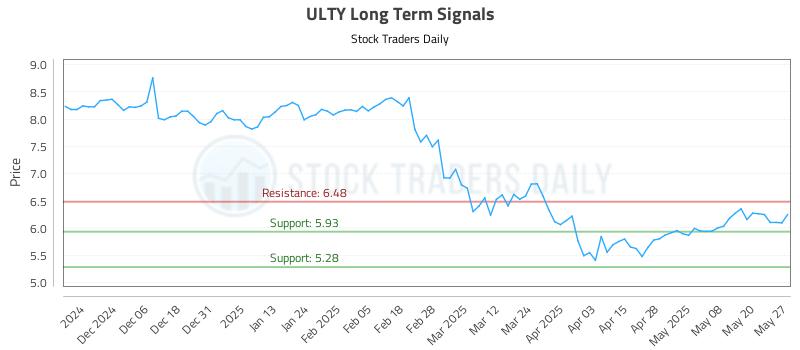 ULTY Long Term Analysis for May 28 2025 ULTY Long Term Analysis for May 28 2025