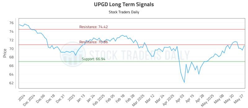UPGD Long Term Analysis for May 28 2025 UPGD Long Term Analysis for May 28 2025