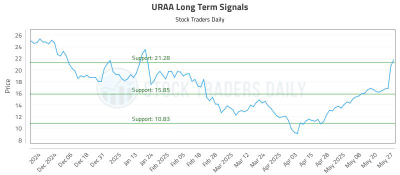 URAA Long Term Analysis for May 28 2025