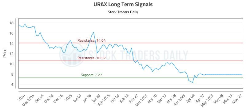 URAX Long Term Analysis for May 28 2025 URAX Long Term Analysis for May 28 2025