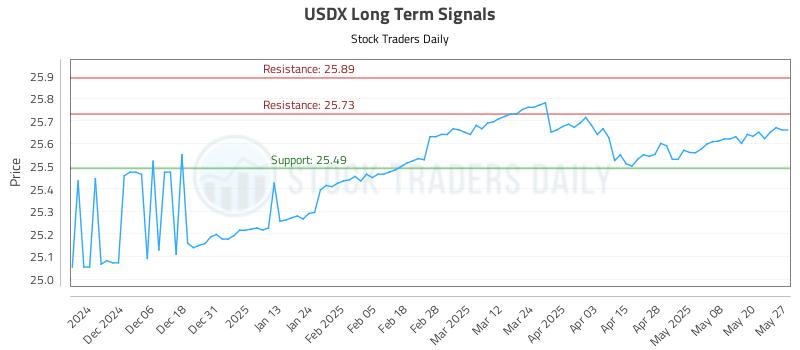 USDX Long Term Analysis for May 28 2025 USDX Long Term Analysis for May 28 2025