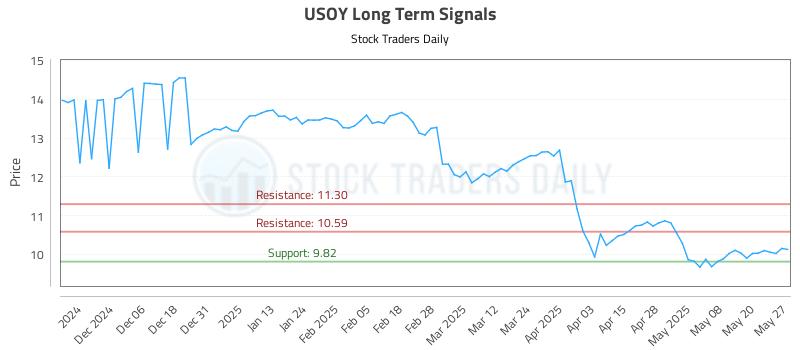 USOY Long Term Analysis for May 28 2025 USOY Long Term Analysis for May 28 2025